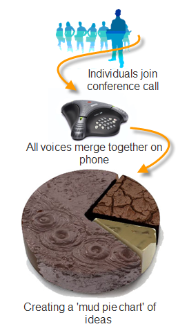 Mud pie chart conference call diagram